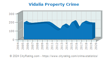 Vidalia Property Crime