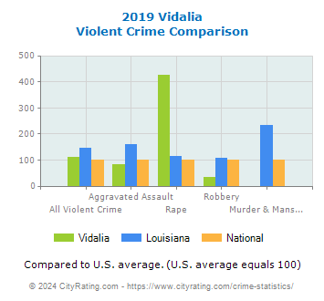 Vidalia Violent Crime vs. State and National Comparison