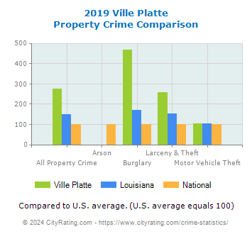 Ville Platte Property Crime vs. State and National Comparison