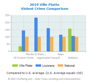 Ville Platte Violent Crime vs. State and National Comparison