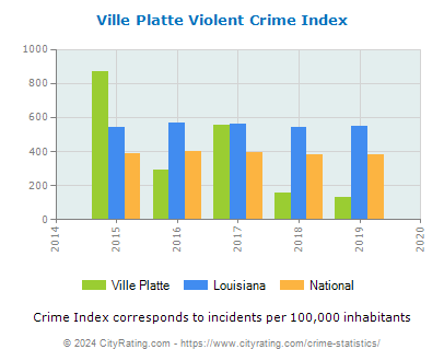 Ville Platte Violent Crime vs. State and National Per Capita