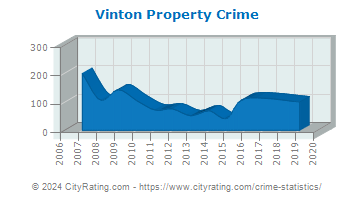 Vinton Property Crime