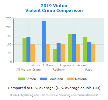 Vinton Violent Crime vs. State and National Comparison