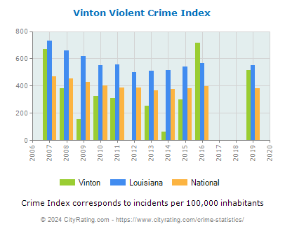 Vinton Violent Crime vs. State and National Per Capita