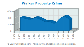 Walker Property Crime