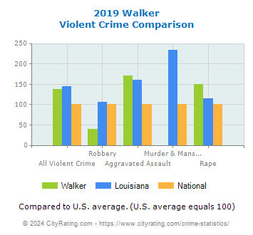 Walker Violent Crime vs. State and National Comparison