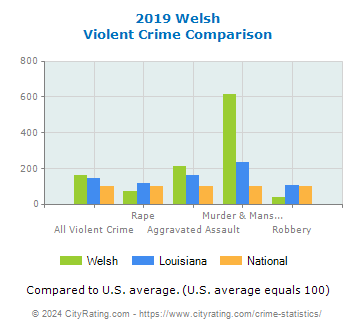 Welsh Violent Crime vs. State and National Comparison