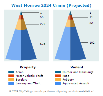 West Monroe Crime 2024