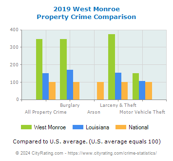 West Monroe Property Crime vs. State and National Comparison