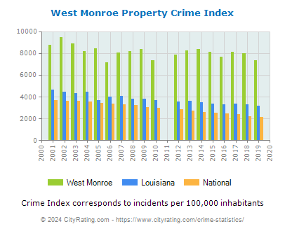 West Monroe Property Crime vs. State and National Per Capita