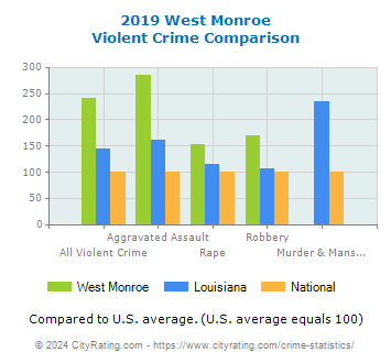 West Monroe Violent Crime vs. State and National Comparison