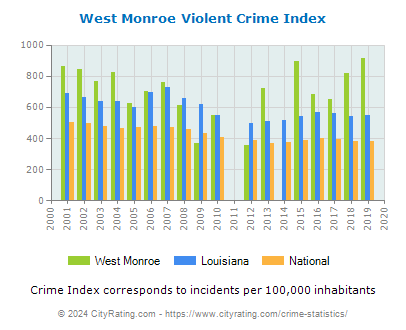 West Monroe Violent Crime vs. State and National Per Capita