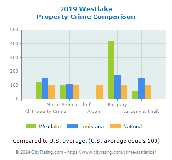 Westlake Property Crime vs. State and National Comparison