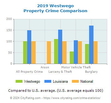 Westwego Property Crime vs. State and National Comparison