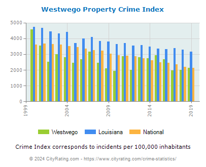 Westwego Property Crime vs. State and National Per Capita