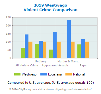 Westwego Violent Crime vs. State and National Comparison