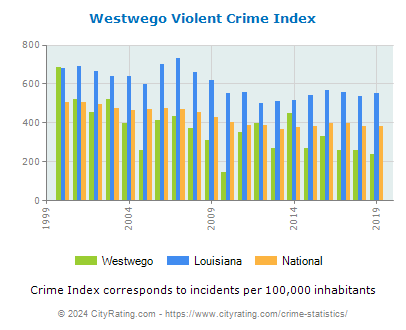 Westwego Violent Crime vs. State and National Per Capita