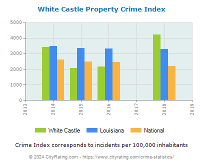 White Castle Property Crime vs. State and National Per Capita