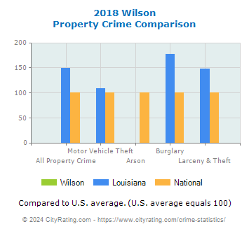 Wilson Property Crime vs. State and National Comparison