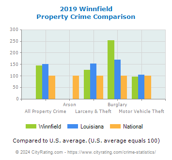 Winnfield Property Crime vs. State and National Comparison