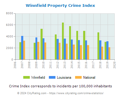 Winnfield Property Crime vs. State and National Per Capita