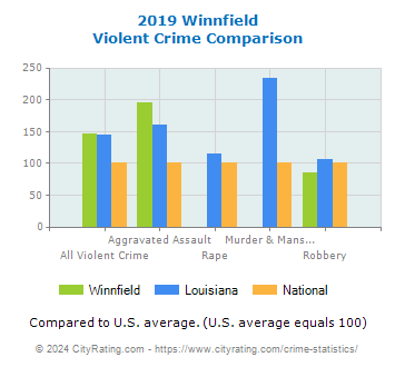 Winnfield Violent Crime vs. State and National Comparison