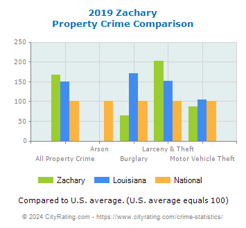 Zachary Property Crime vs. State and National Comparison