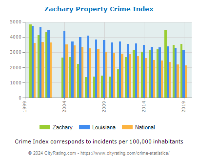 Zachary Property Crime vs. State and National Per Capita