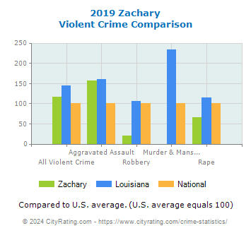 Zachary Violent Crime vs. State and National Comparison