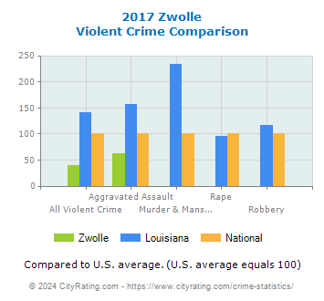 Zwolle Violent Crime vs. State and National Comparison