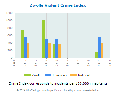 Zwolle Violent Crime vs. State and National Per Capita