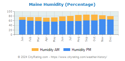 Maine Relative Humidity