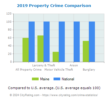 Maine Property Crime vs. National Comparison
