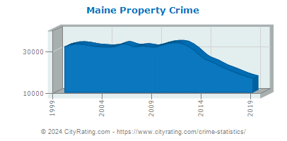 Maine Property Crime