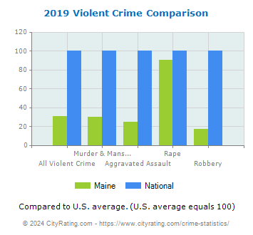 Maine Violent Crime vs. National Comparison