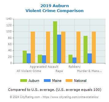 Auburn Violent Crime vs. State and National Comparison