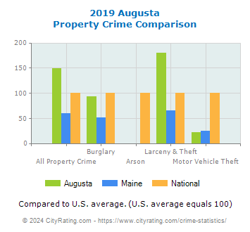 Augusta Property Crime vs. State and National Comparison
