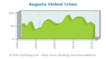 Augusta Violent Crime