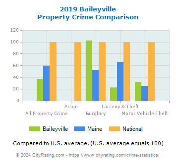 Baileyville Property Crime vs. State and National Comparison