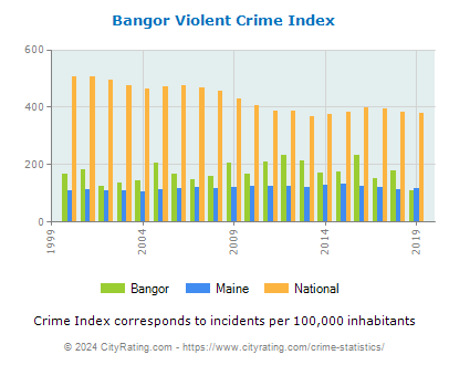 Bangor Violent Crime vs. State and National Per Capita
