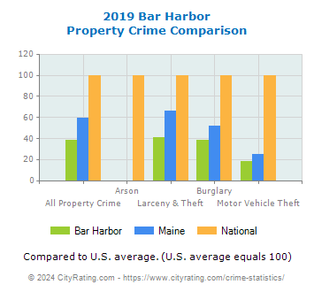 Bar Harbor Property Crime vs. State and National Comparison