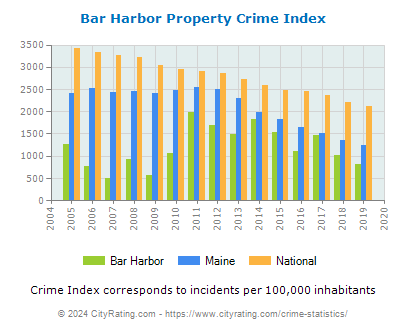 Bar Harbor Property Crime vs. State and National Per Capita