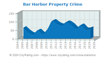 Bar Harbor Property Crime