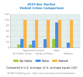 Bar Harbor Violent Crime vs. State and National Comparison
