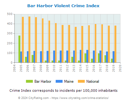 Bar Harbor Violent Crime vs. State and National Per Capita