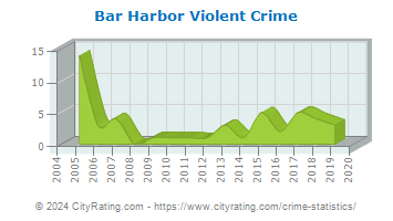 Bar Harbor Violent Crime