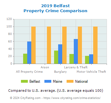 Belfast Property Crime vs. State and National Comparison