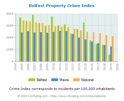 Belfast Property Crime vs. State and National Per Capita