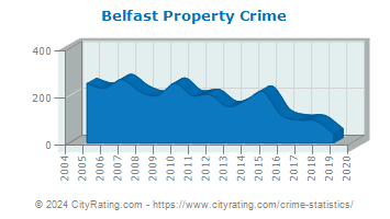 Belfast Property Crime