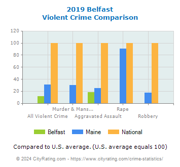 Belfast Violent Crime vs. State and National Comparison